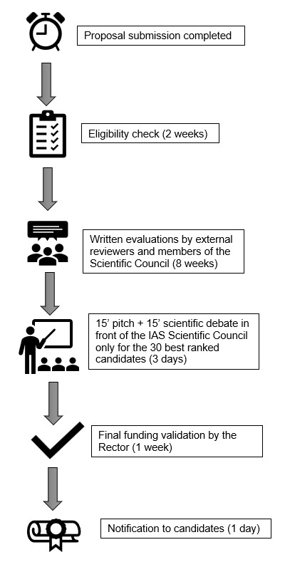 Selection process steps_YADIAS