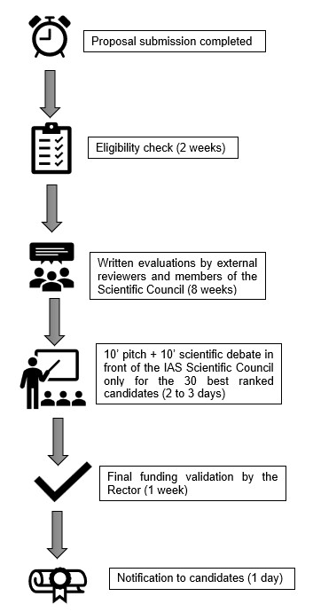 Selection process steps_YADIAS